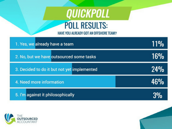 Build capacity Poll results