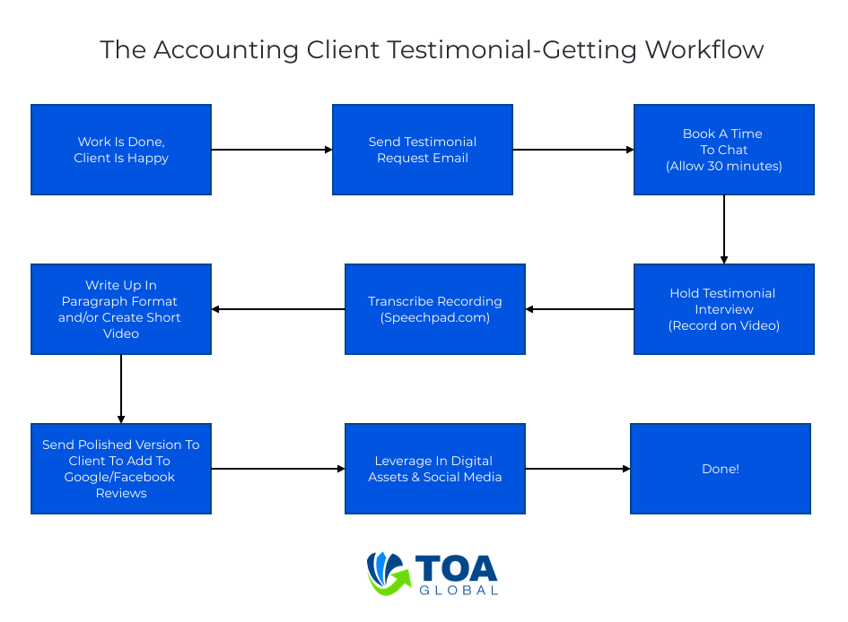 Accountant Testimonial Workflow
