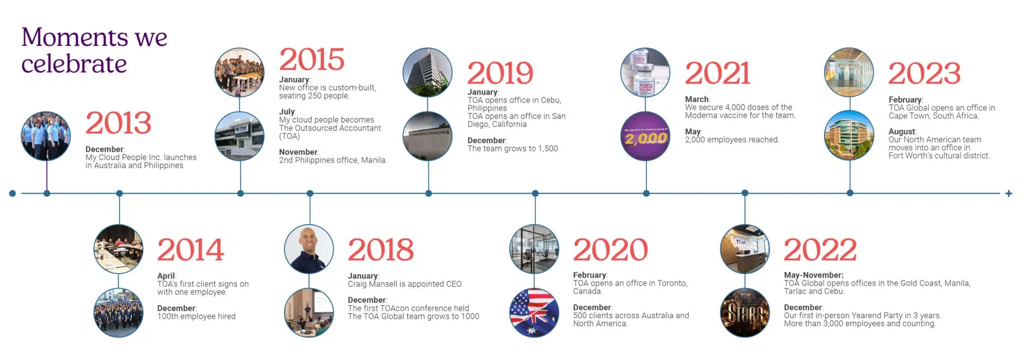 Company Timeline Update 2023 scaled