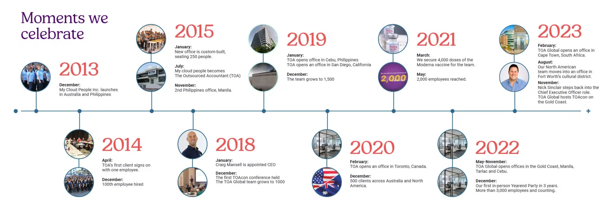 TOA Timeline Nov 2023 4 scaled