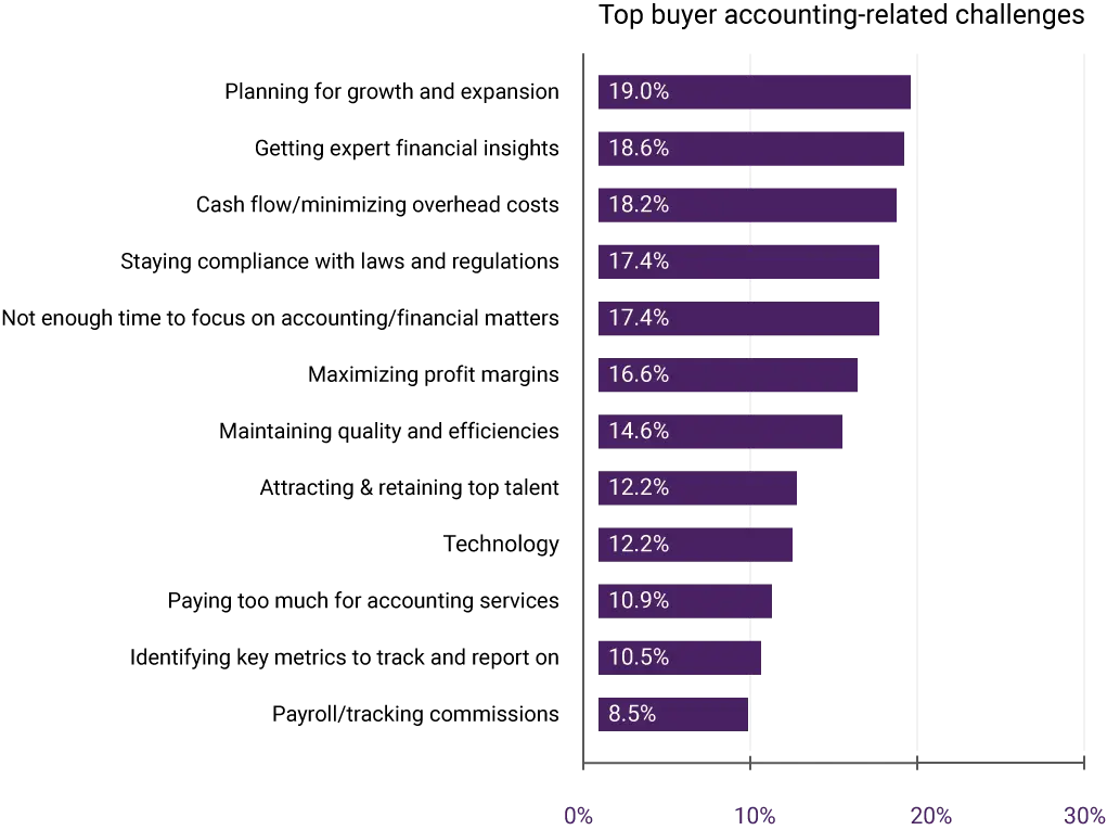 top buyer accounting related challenges