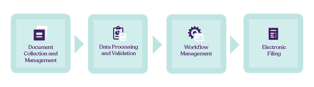 Core Components of Tax Preparation Automation