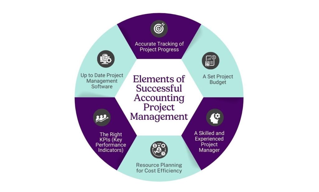 Elements of Successful Accounting Project Management (1)