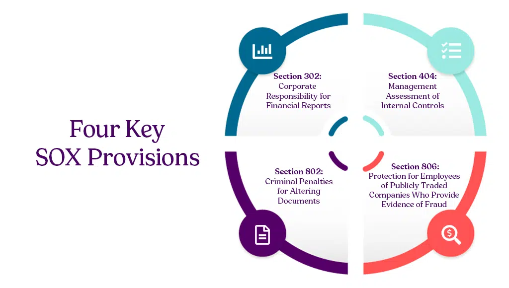 Four Key SOX Provisions infographic