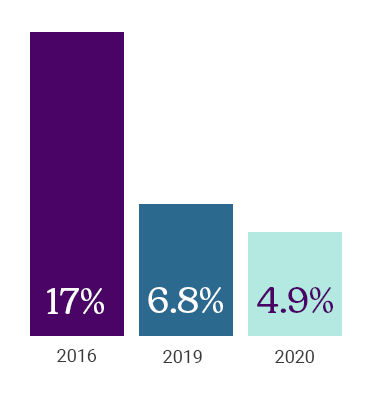 The Impact of SOX in Accounting graph