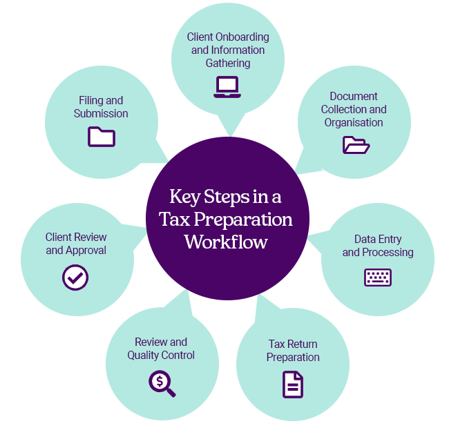 tax prep workflow au