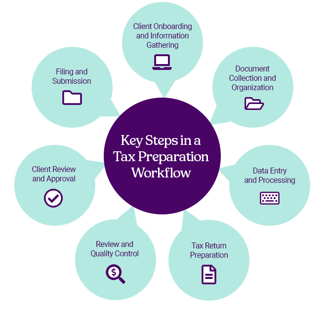 tax prep workflow