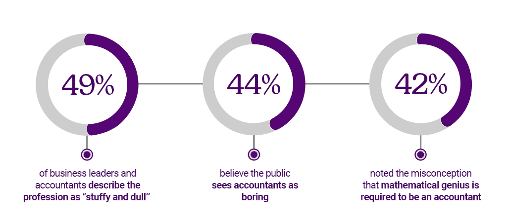 Research by software provider FreeAgent underscores the same perception problem infographics