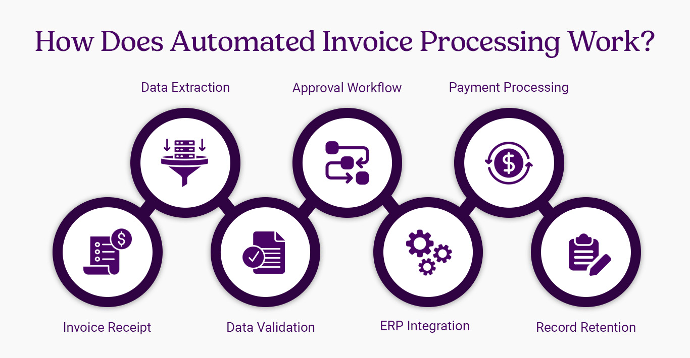 How Does Automated Invoice Processing Work infographic jpg